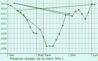 Graphe de la pression atmosphrique prvue pour Ventenac-Cabards