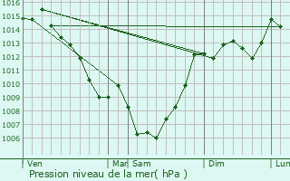 Graphe de la pression atmosphrique prvue pour Bouisse