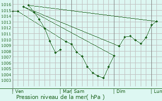 Graphe de la pression atmosphrique prvue pour Ville-la-Grand