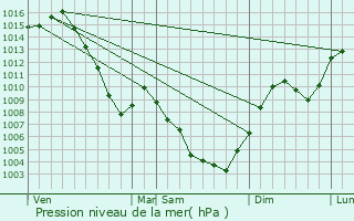 Graphe de la pression atmosphrique prvue pour Marnaz