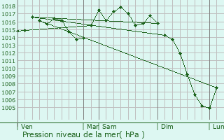 Graphe de la pression atmosphrique prvue pour Sainte-Foy-d