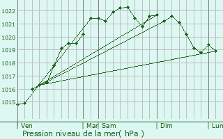 Graphe de la pression atmosphrique prvue pour Mars-sur-Allier