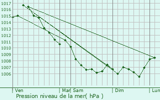 Graphe de la pression atmosphrique prvue pour Peyroules