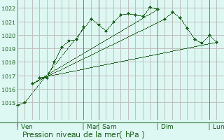 Graphe de la pression atmosphrique prvue pour Mouron-sur-Yonne