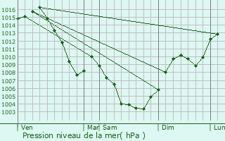 Graphe de la pression atmosphrique prvue pour Sallanches