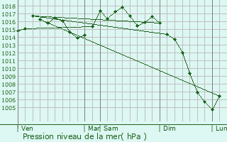 Graphe de la pression atmosphrique prvue pour Teyssode