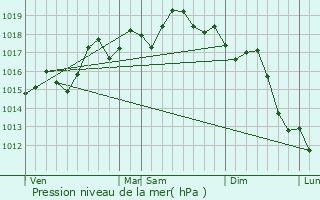 Graphe de la pression atmosphrique prvue pour Qala