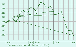Graphe de la pression atmosphrique prvue pour Ta