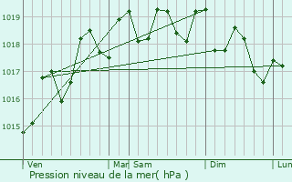 Graphe de la pression atmosphrique prvue pour Agaete