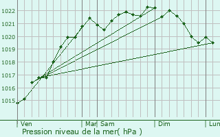 Graphe de la pression atmosphrique prvue pour Beaulieu