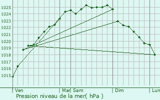 Graphe de la pression atmosphrique prvue pour Boisjean