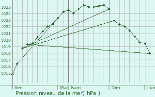 Graphe de la pression atmosphrique prvue pour Estre