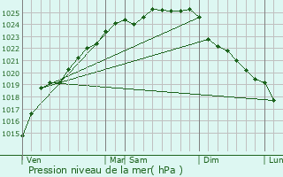 Graphe de la pression atmosphrique prvue pour Nielles-ls-Blquin