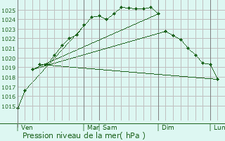 Graphe de la pression atmosphrique prvue pour Ledinghem