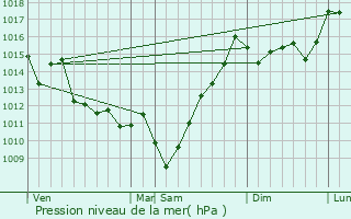 Graphe de la pression atmosphrique prvue pour Ayherre