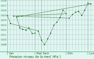 Graphe de la pression atmosphrique prvue pour Villefranque