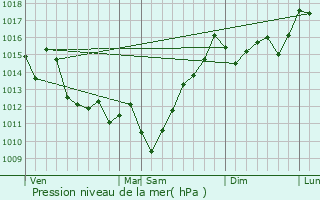 Graphe de la pression atmosphrique prvue pour Ascain