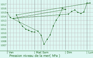 Graphe de la pression atmosphrique prvue pour Baudreix