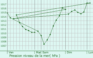 Graphe de la pression atmosphrique prvue pour Saint-Abit