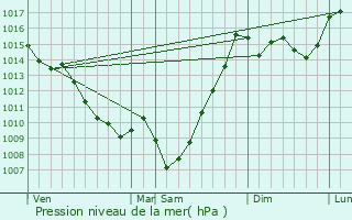 Graphe de la pression atmosphrique prvue pour Peyraube