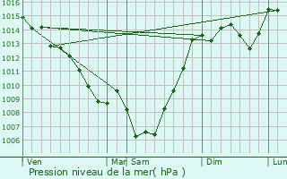 Graphe de la pression atmosphrique prvue pour Maurmont