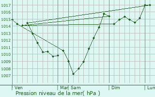 Graphe de la pression atmosphrique prvue pour Pouzac