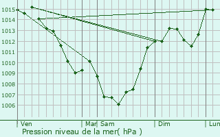 Graphe de la pression atmosphrique prvue pour Brasc