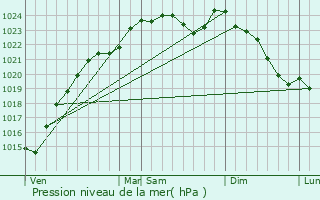 Graphe de la pression atmosphrique prvue pour Ecquevilly