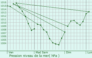 Graphe de la pression atmosphrique prvue pour Bossey