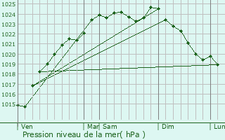 Graphe de la pression atmosphrique prvue pour Serans