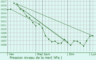 Graphe de la pression atmosphrique prvue pour Sranon
