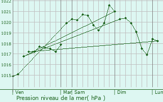 Graphe de la pression atmosphrique prvue pour Angls