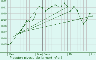 Graphe de la pression atmosphrique prvue pour Ternant