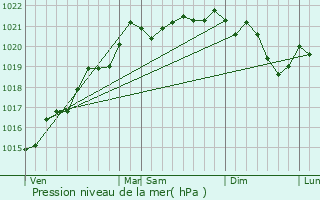 Graphe de la pression atmosphrique prvue pour Rmilly