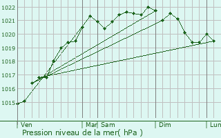 Graphe de la pression atmosphrique prvue pour Ougny