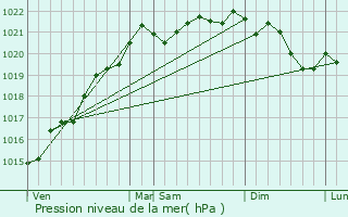 Graphe de la pression atmosphrique prvue pour Biches