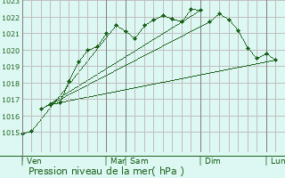 Graphe de la pression atmosphrique prvue pour Oudan