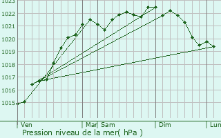 Graphe de la pression atmosphrique prvue pour Menou