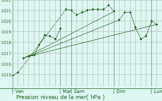 Graphe de la pression atmosphrique prvue pour Vindecy