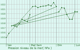 Graphe de la pression atmosphrique prvue pour Vic-le-Comte