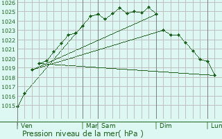 Graphe de la pression atmosphrique prvue pour Saint-Valry-sur-Somme