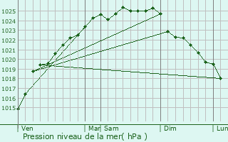 Graphe de la pression atmosphrique prvue pour Wailly-Beaucamp