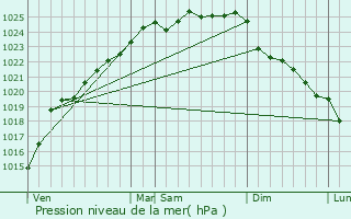 Graphe de la pression atmosphrique prvue pour Campigneulles-les-Petites