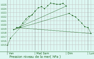 Graphe de la pression atmosphrique prvue pour Bcourt