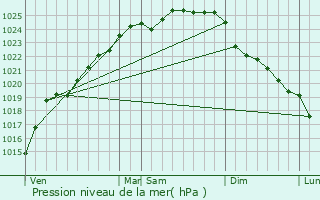 Graphe de la pression atmosphrique prvue pour Nordausques