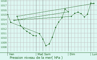 Graphe de la pression atmosphrique prvue pour Poey-d
