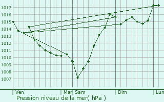 Graphe de la pression atmosphrique prvue pour Angas