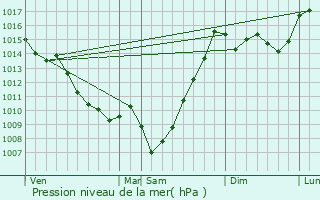 Graphe de la pression atmosphrique prvue pour Lhez