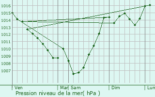 Graphe de la pression atmosphrique prvue pour Sauvimont