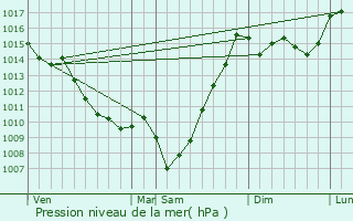 Graphe de la pression atmosphrique prvue pour Barbazan-Dessus